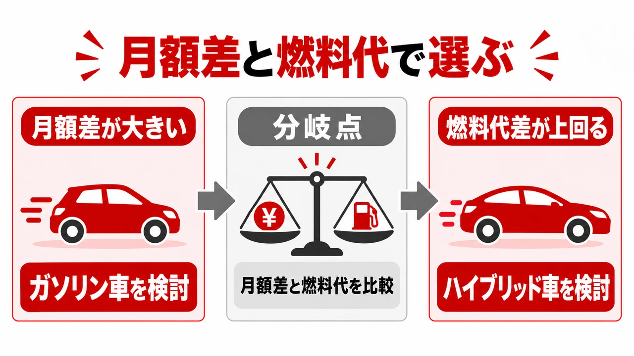 どちらが得かは月額差と走行距離で決まる