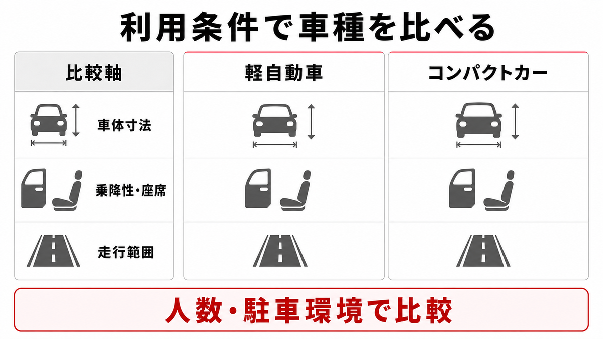 軽自動車とコンパクトカーを車体寸法、乗降性・座席、走行範囲の同じ軸で比べる非優劣比較