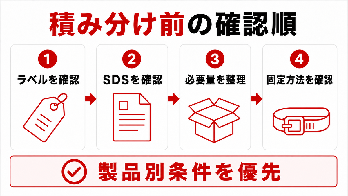 薬剤・機材・養生資材を積み分ける前にラベルとSDSを確認する4段階の流れ