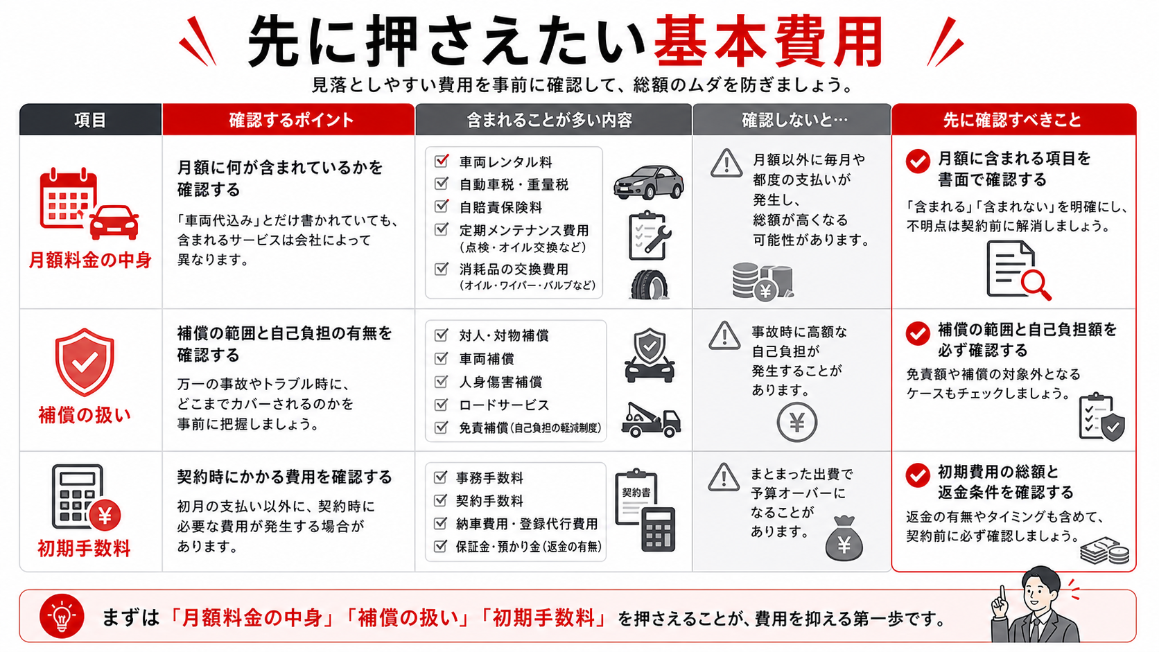 先に押さえたい基本費用