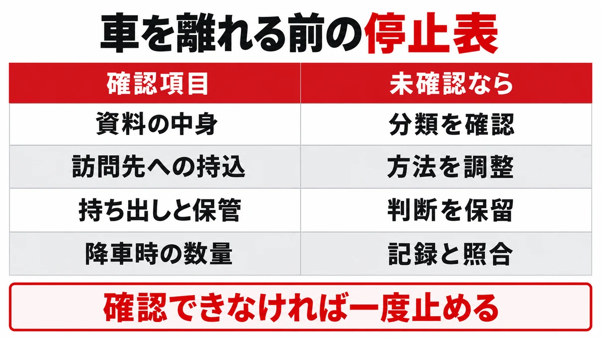 資料の中身・持ち込み・保管・数量を確認する停止表