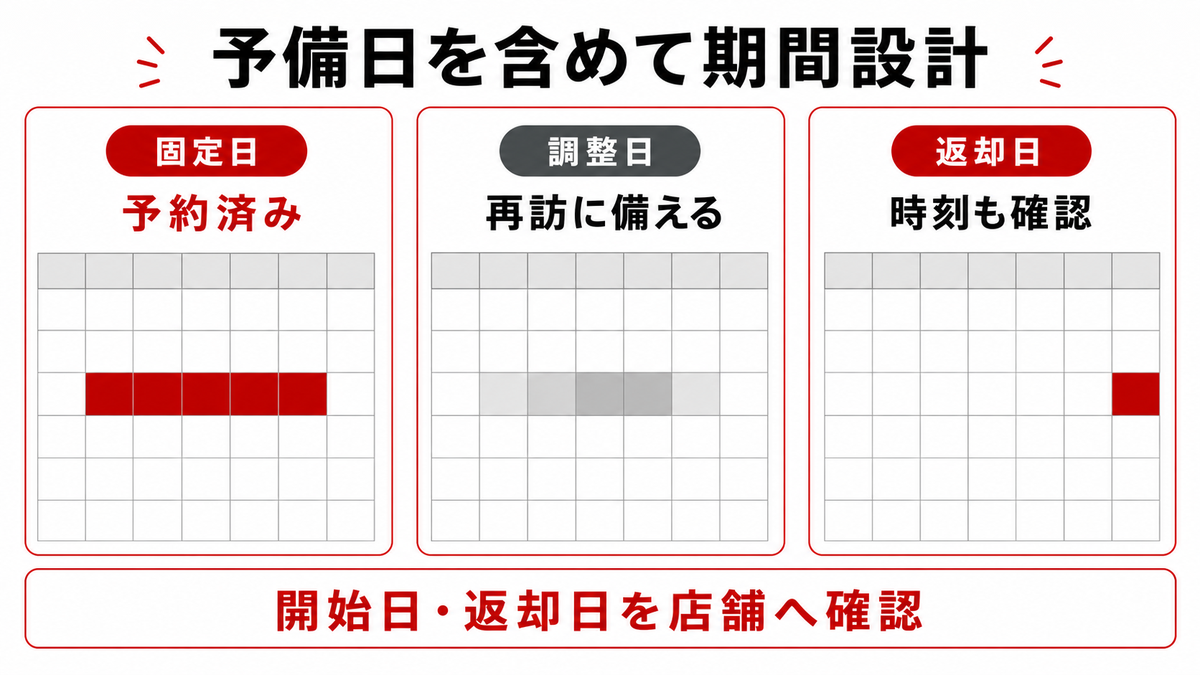 予約済みの固定日、再訪に備える調整日、返却日を分けてレンタカー利用期間を設計