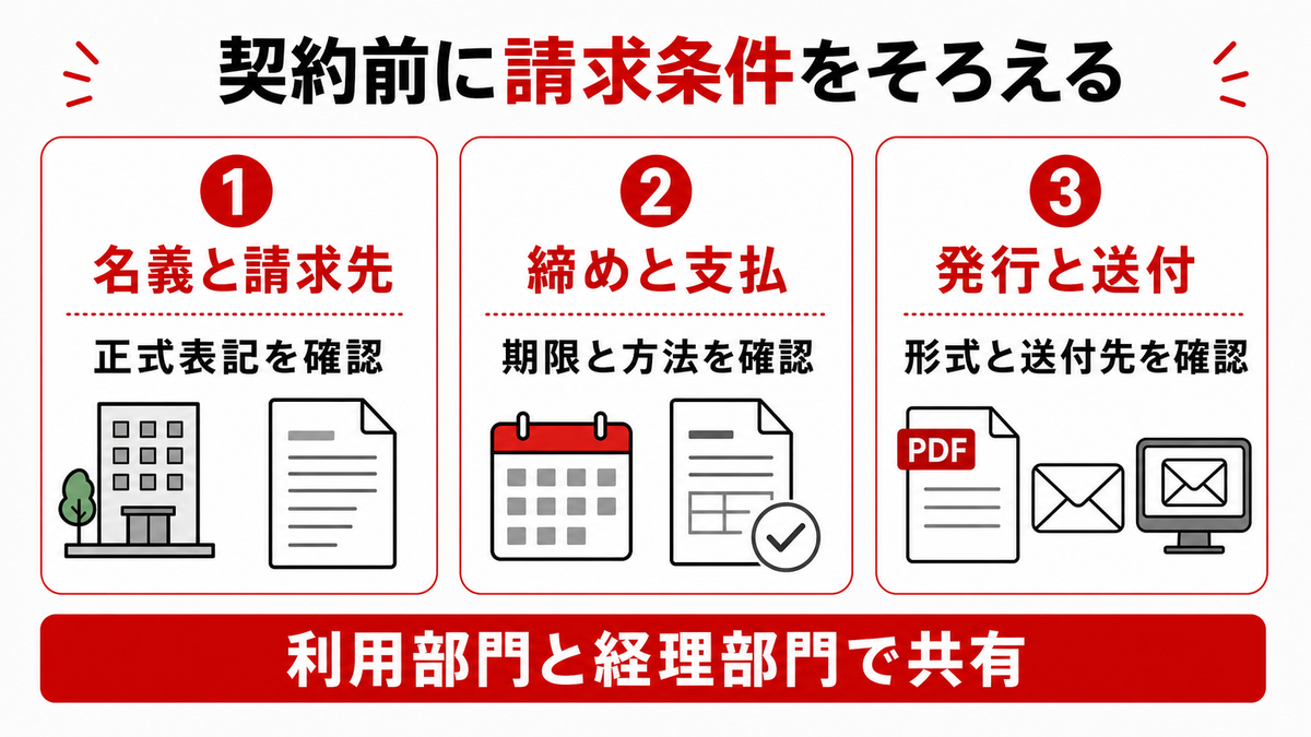 契約前に請求条件をそろえる
