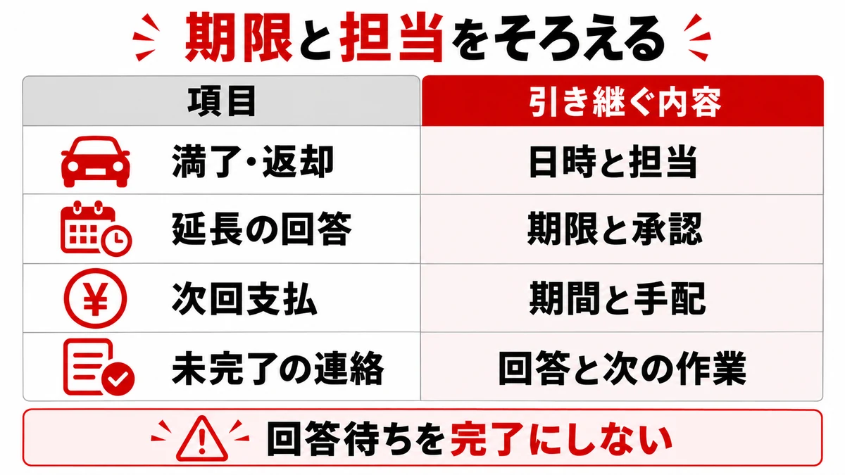 引き継ぐ期限と担当を確認する表