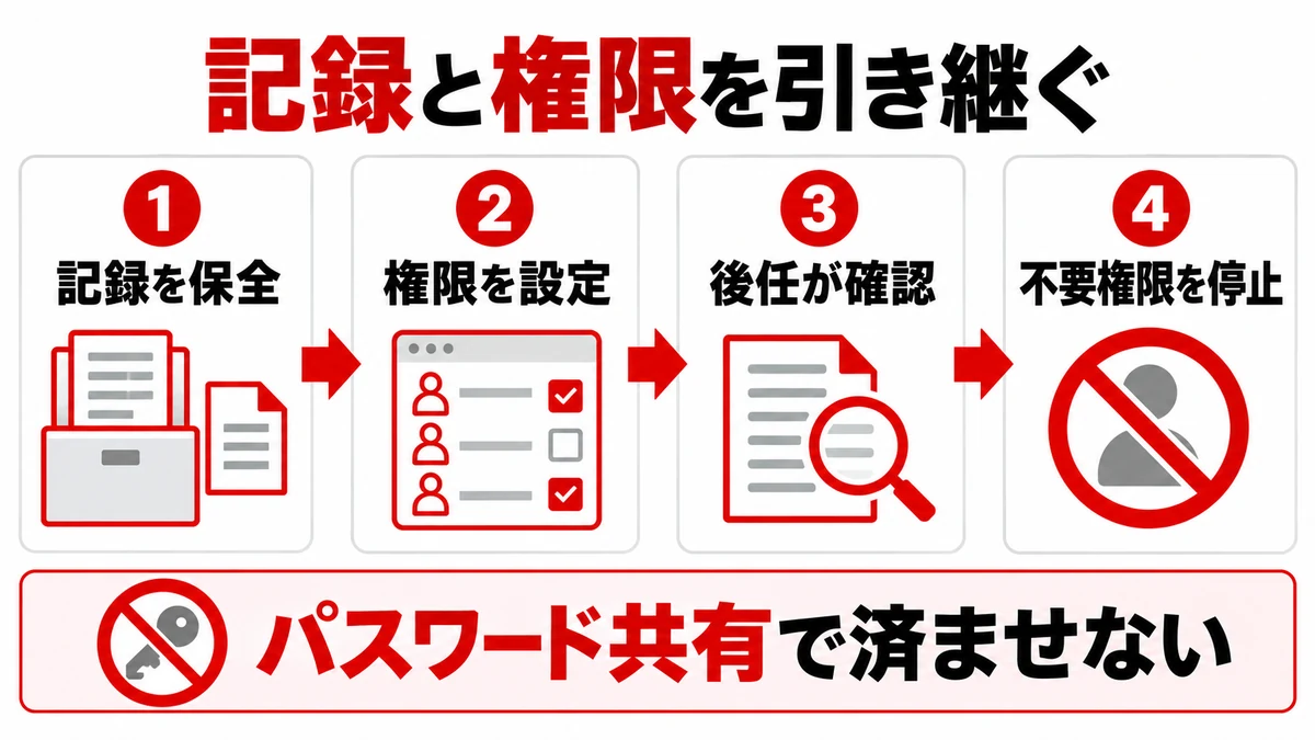 記録の保全と必要権限の設定、不要権限の停止を進める手順