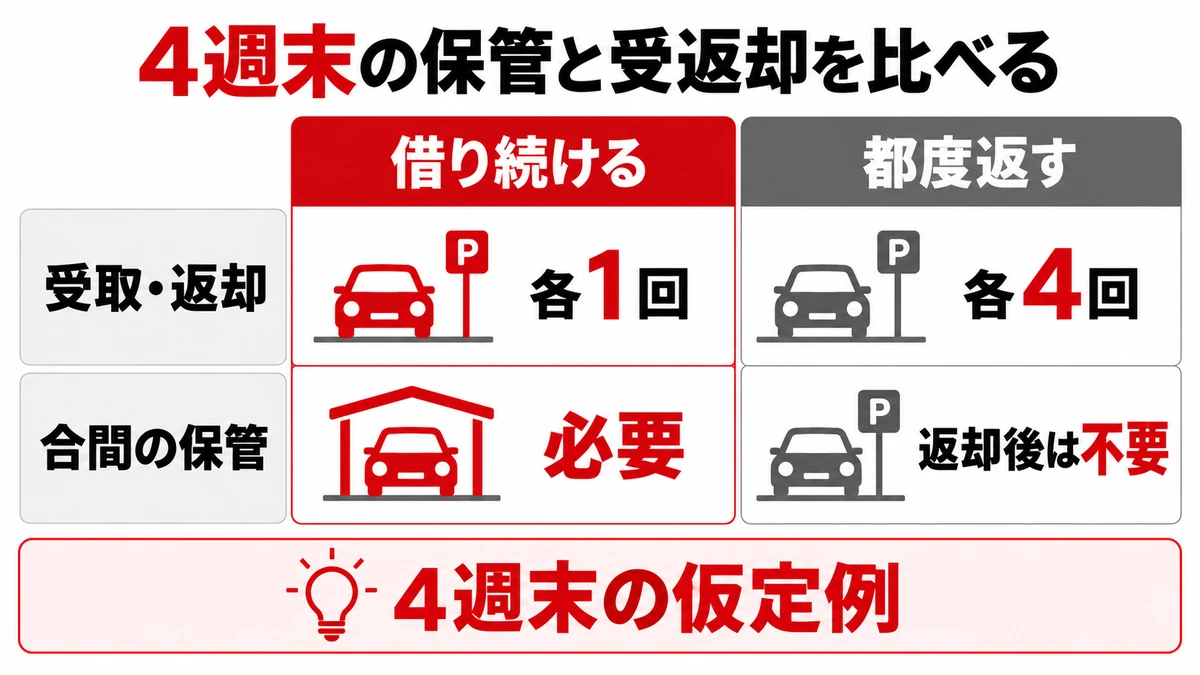 4週末に使う仮定で、借り続ける場合と都度返す場合の保管と受返却を比較