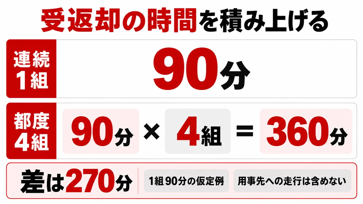 1組90分の仮定で、連続1組90分と都度4組360分、差270分を計算カードで示す